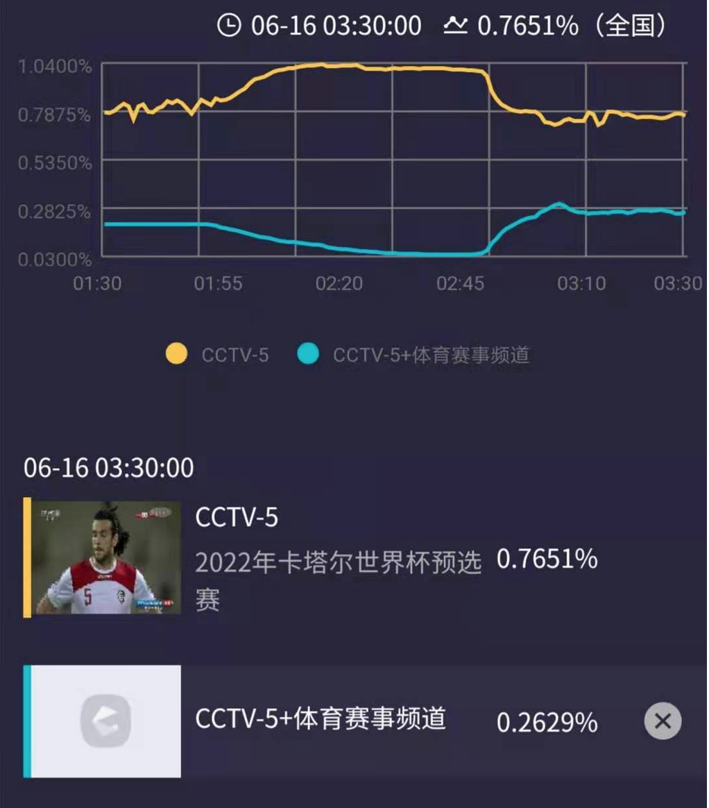 九游娱乐-欧洲杯比赛直播收视率持续上升