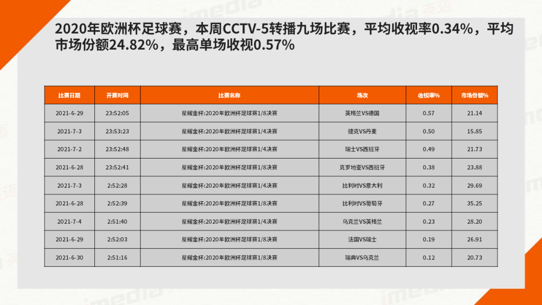 欧洲杯比赛直播收视率持续上升