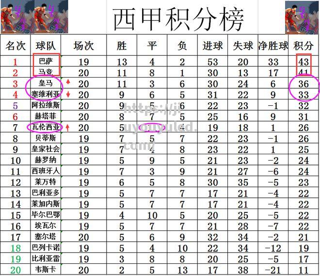 九游娱乐-华伦西亚战胜竞争对手，稳固前四位置