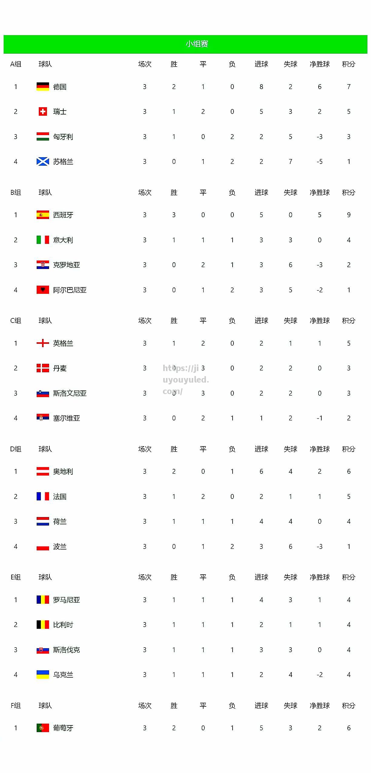 西班牙胜克罗地亚，小组出线