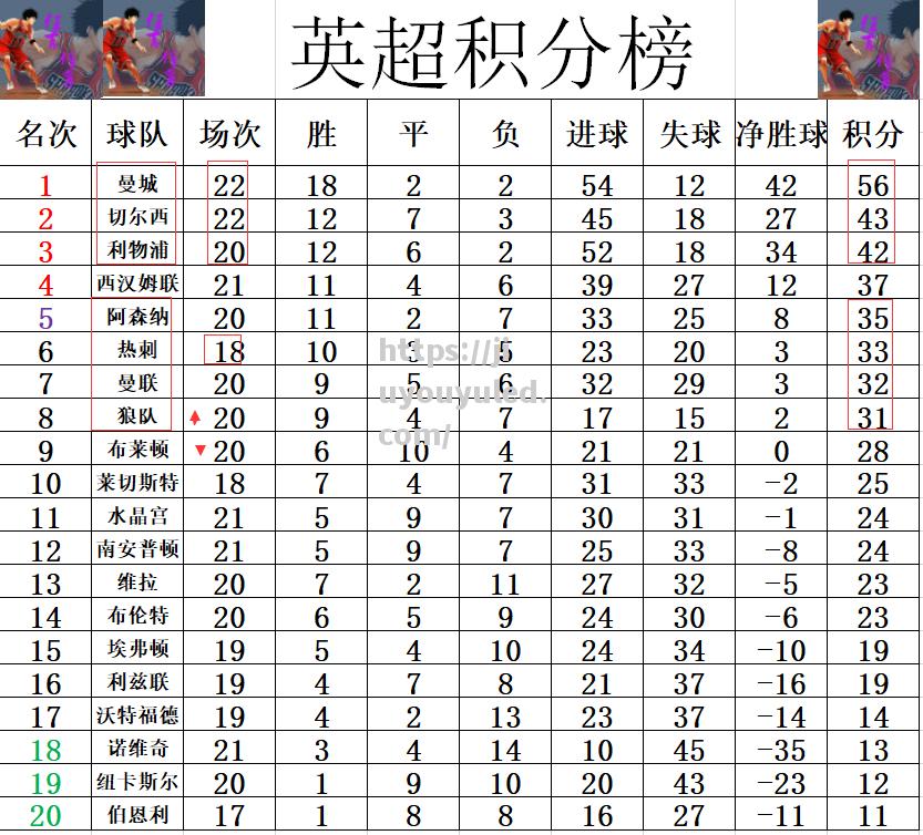 曼城继续胜利领跑积分榜保持连胜