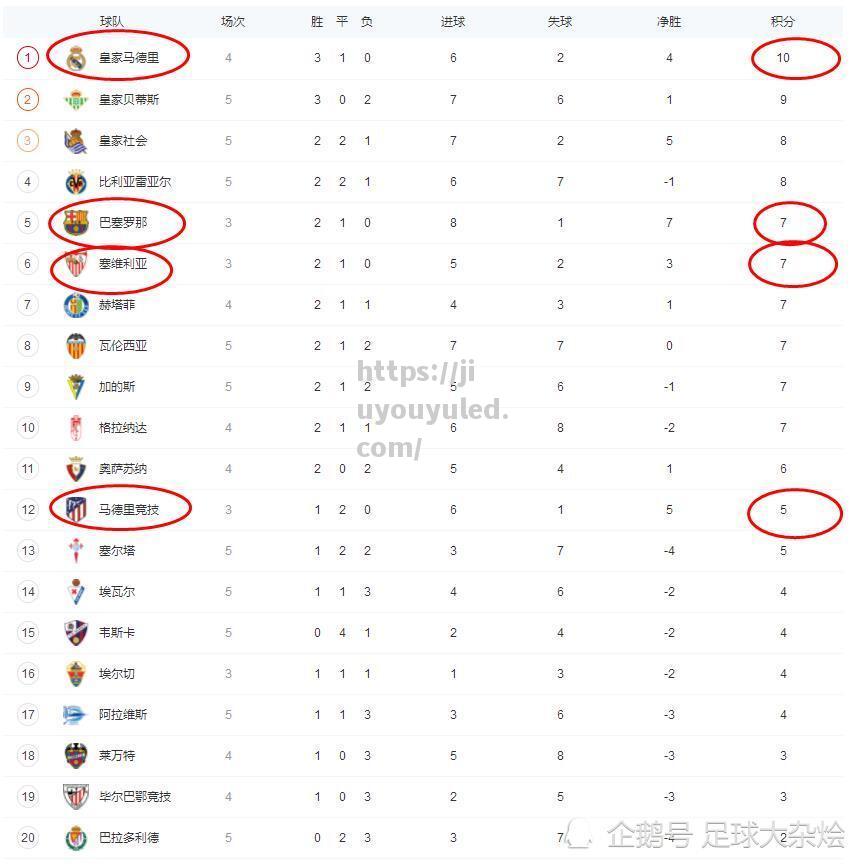 马竞惨遭塞维利亚逆转，积分榜下滑